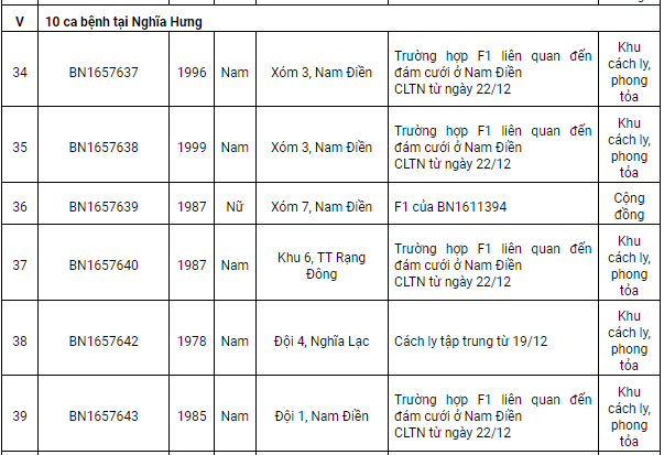 Nam Định thêm 78 ca Covid-19 mới, có 29 ca cộng đồng