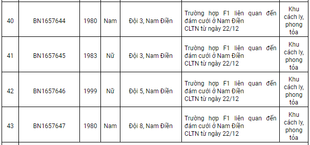 Nam Định thêm 78 ca Covid-19 mới, có 29 ca cộng đồng