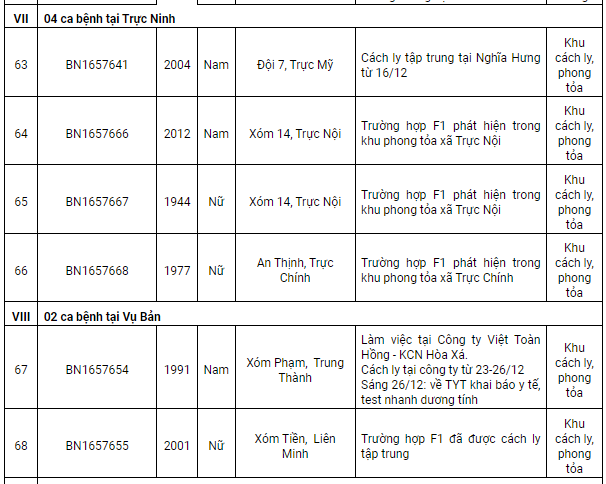 Nam Định thêm 78 ca Covid-19 mới, có 29 ca cộng đồng