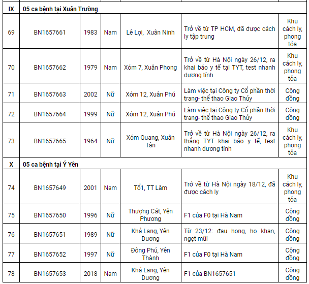 Nam Định thêm 78 ca Covid-19 mới, có 29 ca cộng đồng