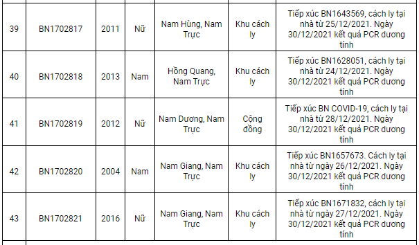 Nam Định ghi nhận 102 ca Covid-19, có 43 ca cộng đồng