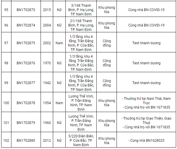 Nam Định ghi nhận 102 ca Covid-19, có 43 ca cộng đồng