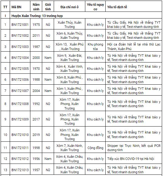 Nam Định thêm 119 ca Covid-19 trong ngày 31/12, có 61 ca tại cộng đồng