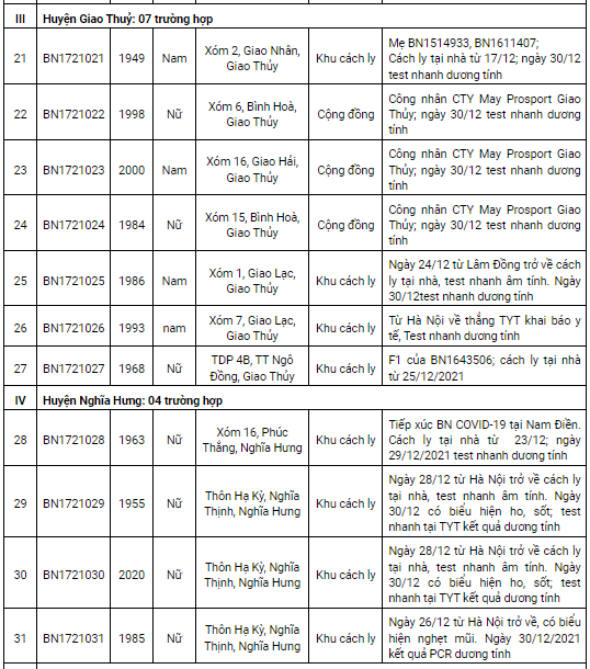 Nam Định thêm 119 ca Covid-19 trong ngày 31/12, có 61 ca tại cộng đồng