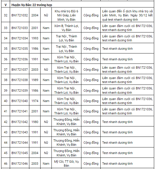 Nam Định thêm 119 ca Covid-19 trong ngày 31/12, có 61 ca tại cộng đồng