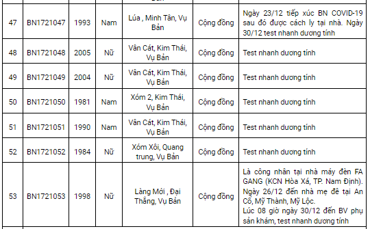 Nam Định thêm 119 ca Covid-19 trong ngày 31/12, có 61 ca tại cộng đồng