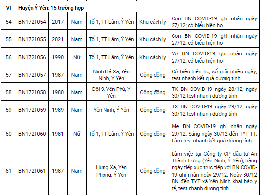 Nam Định thêm 119 ca Covid-19 trong ngày 31/12, có 61 ca tại cộng đồng