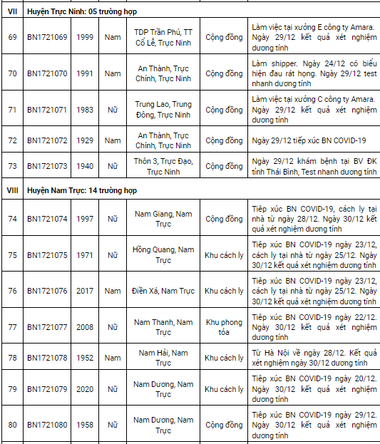 Nam Định thêm 119 ca Covid-19 trong ngày 31/12, có 61 ca tại cộng đồng