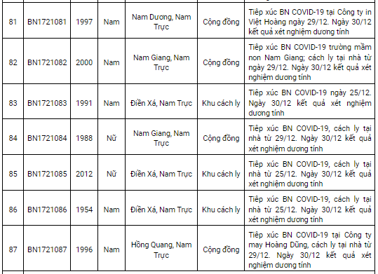 Nam Định thêm 119 ca Covid-19 trong ngày 31/12, có 61 ca tại cộng đồng