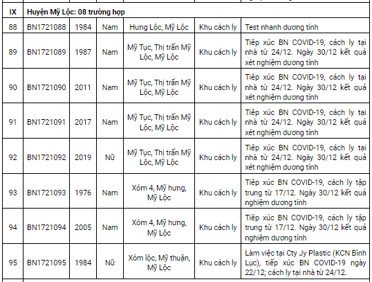 Nam Định thêm 119 ca Covid-19 trong ngày 31/12, có 61 ca tại cộng đồng