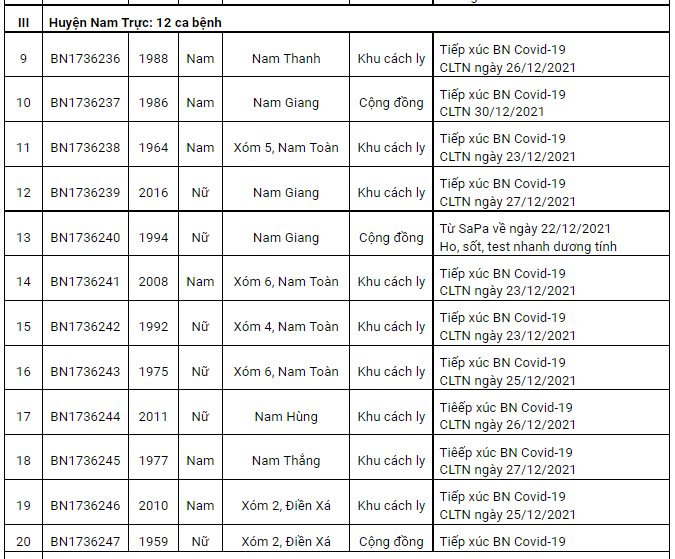 Nam Định ghi nhận 93 ca Covid-19 mới trong ngày đầu năm, có 46 ca cộng đồng