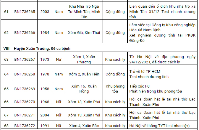 Nam Định ghi nhận 93 ca Covid-19 mới trong ngày đầu năm, có 46 ca cộng đồng