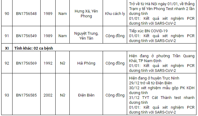 Nam Định ghi nhận thêm 93 ca Covid-19, có 45 ca cộng đồng trong ngày 2/1