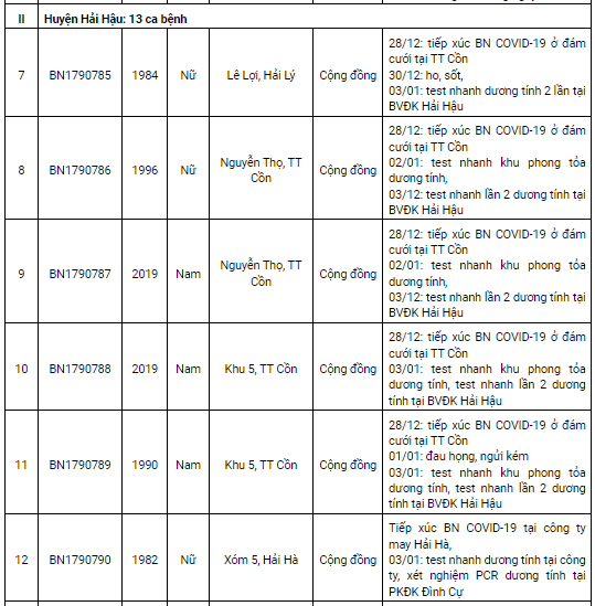 Nam Định thêm 135 ca Covid-19 mới, phần lớn là ca tại cộng đồng