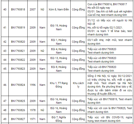 Nam Định thêm 135 ca Covid-19 mới, phần lớn là ca tại cộng đồng