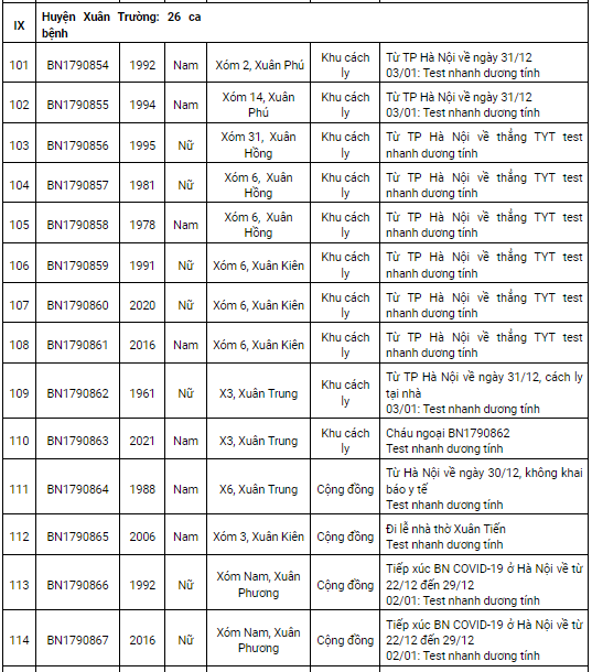 Nam Định thêm 135 ca Covid-19 mới, phần lớn là ca tại cộng đồng