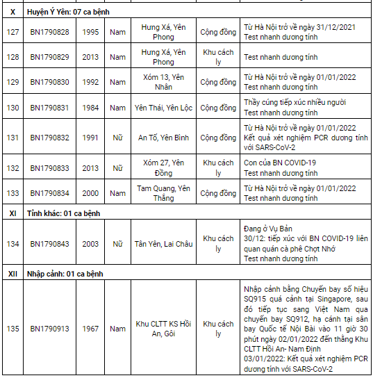 Nam Định thêm 135 ca Covid-19 mới, phần lớn là ca tại cộng đồng