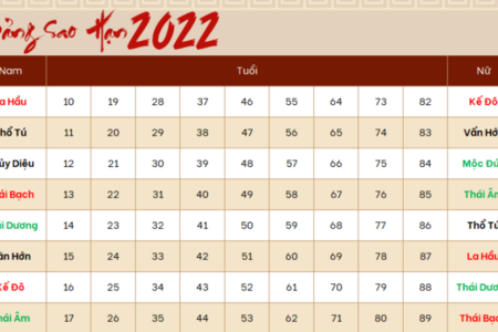 Bảng sao hạn năm 2022 Nhâm Dần: Chi tiết sao chiếu mệnh của 12 con giáp