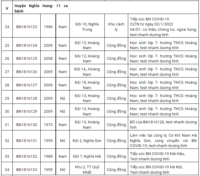 Nam Định thêm 138 ca Covid-19 mới trong vòng 24h, có hơn nửa là ca cộng đồng