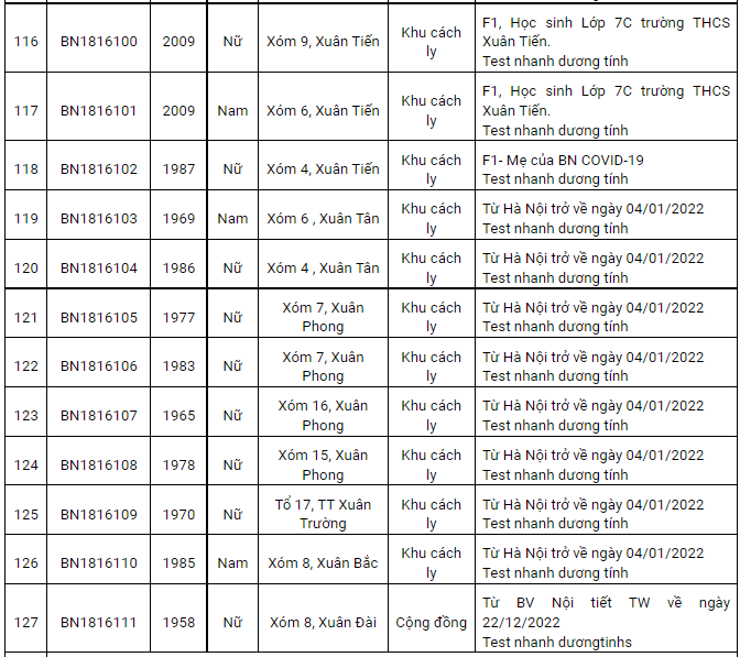 Nam Định thêm 138 ca Covid-19 mới trong vòng 24h, có hơn nửa là ca cộng đồng