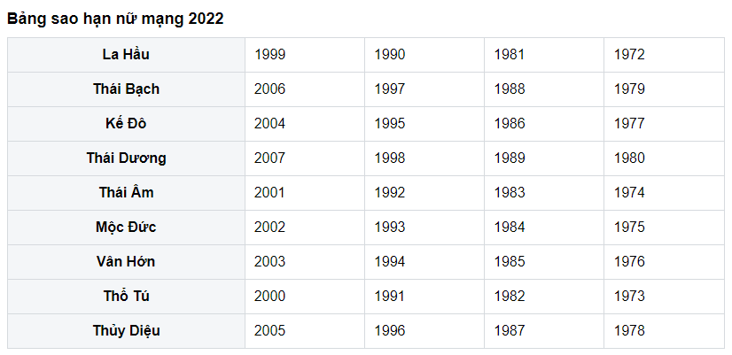 Bảng sao hạn năm 2022 Nhâm Dần: Chi tiết sao chiếu mệnh của 12 con giáp