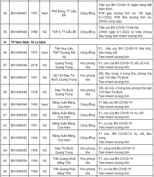 Nam Định ghi nhận thêm 172 ca mắc Covid-19 mới trong ngày 7/1