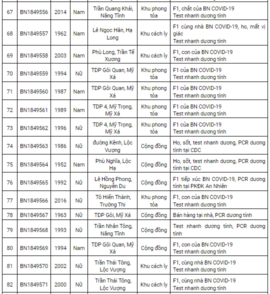 Nam Định ghi nhận thêm 172 ca mắc Covid-19 mới trong ngày 7/1