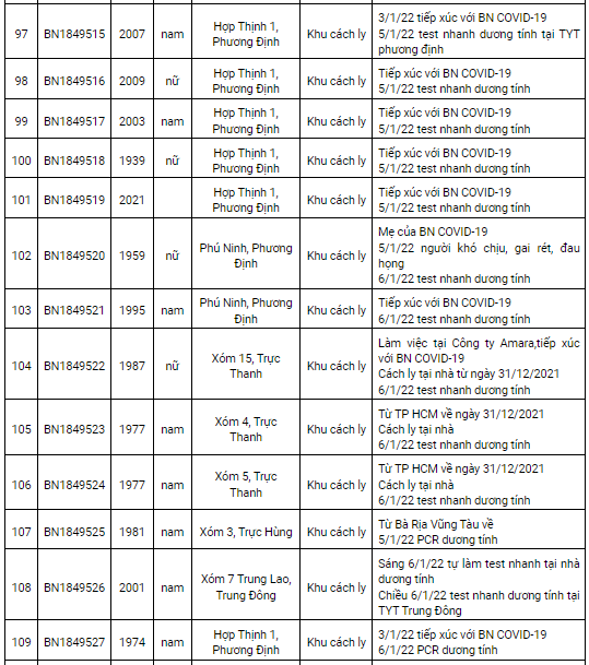 Nam Định ghi nhận thêm 172 ca mắc Covid-19 mới trong ngày 7/1