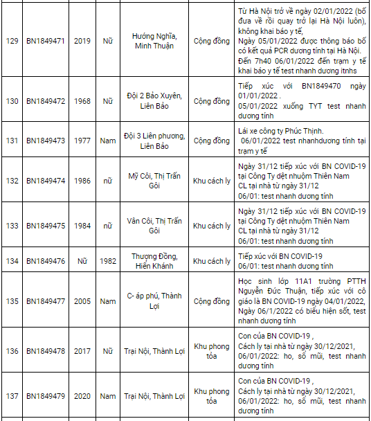 Nam Định ghi nhận thêm 172 ca mắc Covid-19 mới trong ngày 7/1