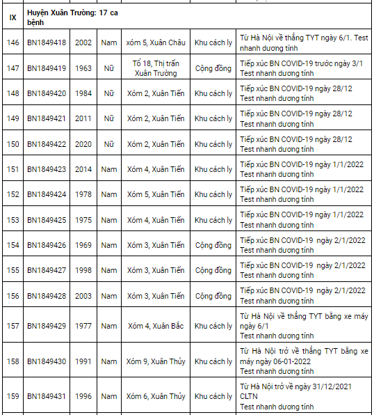 Nam Định ghi nhận thêm 172 ca mắc Covid-19 mới trong ngày 7/1