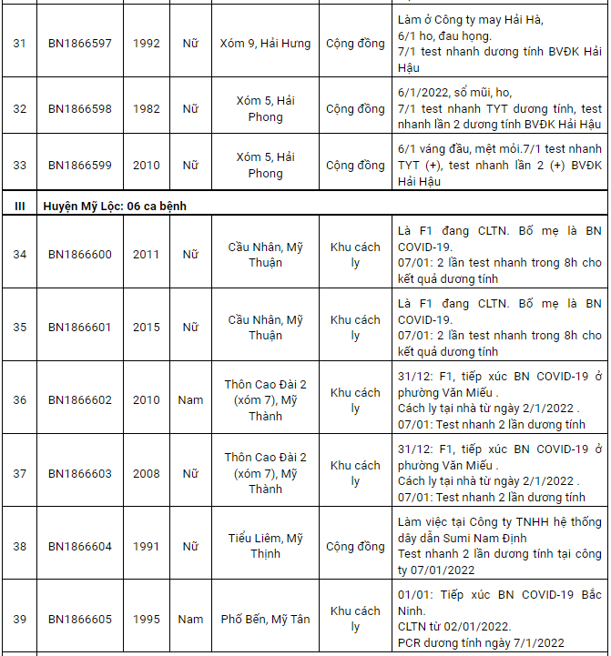 Nam Định ghi nhận 181 ca dương tính Covid-19 trong ngày 8/1