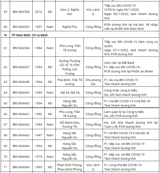 Nam Định ghi nhận 181 ca dương tính Covid-19 trong ngày 8/1