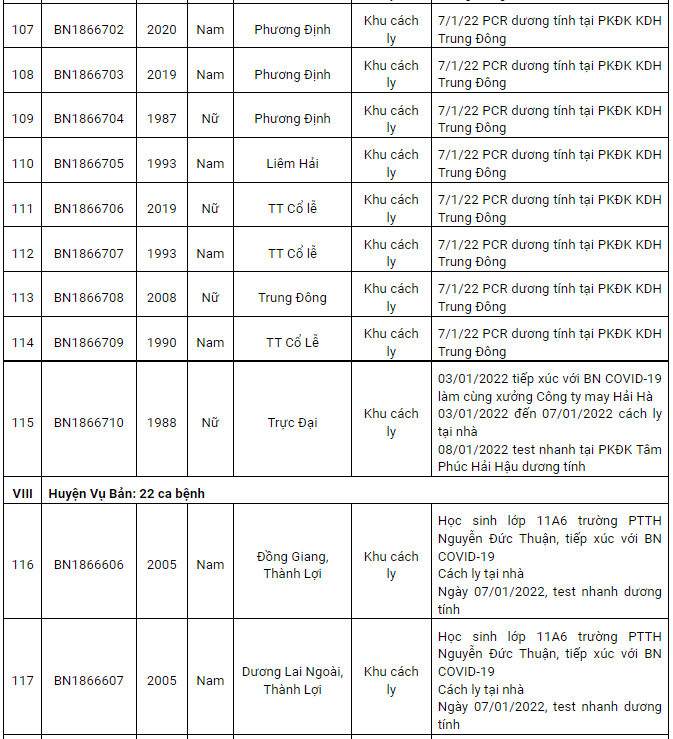 Nam Định ghi nhận 181 ca dương tính Covid-19 trong ngày 8/1