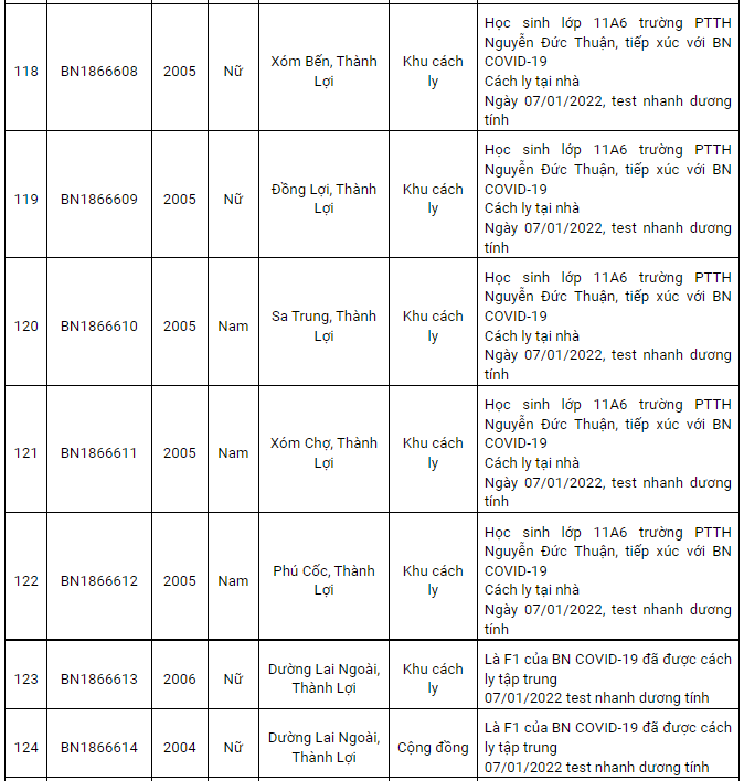 Nam Định ghi nhận 181 ca dương tính Covid-19 trong ngày 8/1