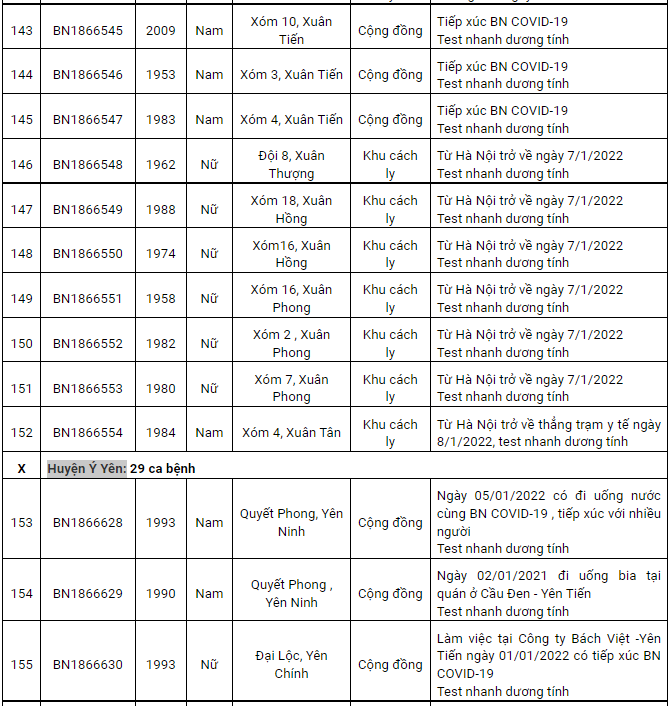 Nam Định ghi nhận 181 ca dương tính Covid-19 trong ngày 8/1