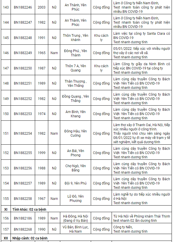 Nam Định ghi nhận 159 ca Covid-19, có 102 ca cộng đồng trong ngày 9/1