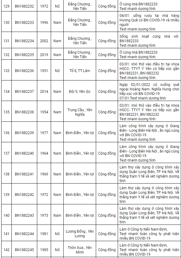 Nam Định ghi nhận 159 ca Covid-19, có 102 ca cộng đồng trong ngày 9/1