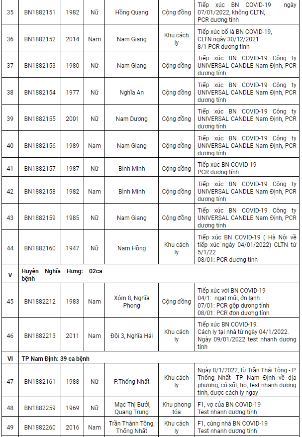 Nam Định ghi nhận 159 ca Covid-19, có 102 ca cộng đồng trong ngày 9/1