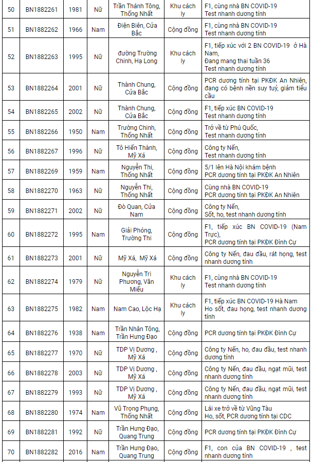 Nam Định ghi nhận 159 ca Covid-19, có 102 ca cộng đồng trong ngày 9/1