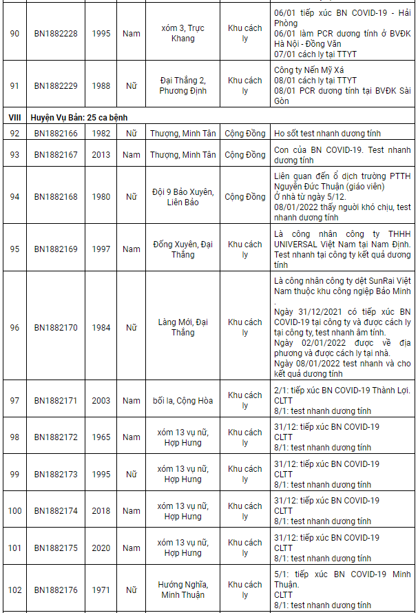 Nam Định ghi nhận 159 ca Covid-19, có 102 ca cộng đồng trong ngày 9/1