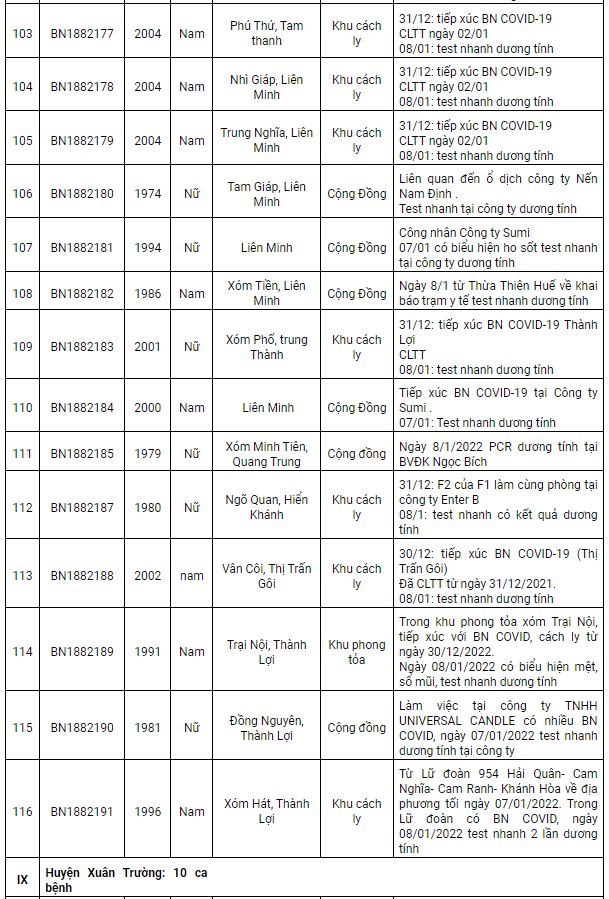 Nam Định ghi nhận 159 ca Covid-19, có 102 ca cộng đồng trong ngày 9/1