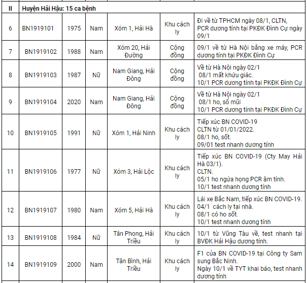 Nam Định ghi nhận 145 ca dương tính Covid-19 mới trong ngày 11/1