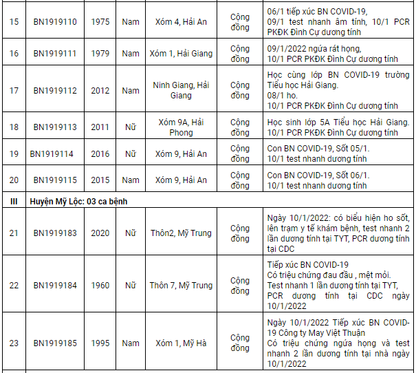 Nam Định ghi nhận 145 ca dương tính Covid-19 mới trong ngày 11/1