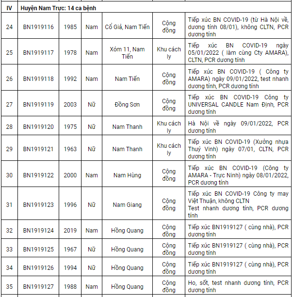 Nam Định ghi nhận 145 ca dương tính Covid-19 mới trong ngày 11/1