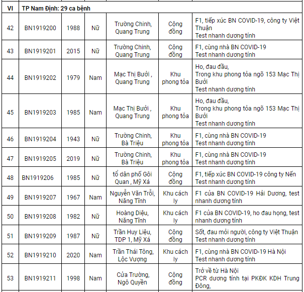 Nam Định ghi nhận 145 ca dương tính Covid-19 mới trong ngày 11/1