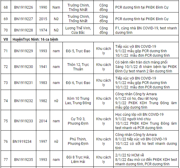 Nam Định ghi nhận 145 ca dương tính Covid-19 mới trong ngày 11/1