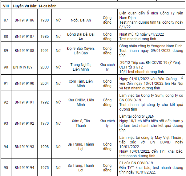 Nam Định ghi nhận 145 ca dương tính Covid-19 mới trong ngày 11/1