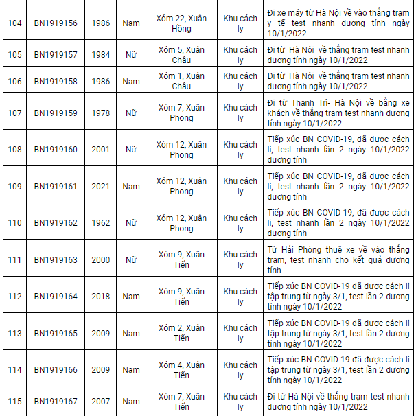 Nam Định ghi nhận 145 ca dương tính Covid-19 mới trong ngày 11/1