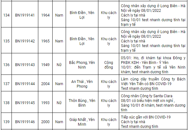 Nam Định ghi nhận 145 ca dương tính Covid-19 mới trong ngày 11/1