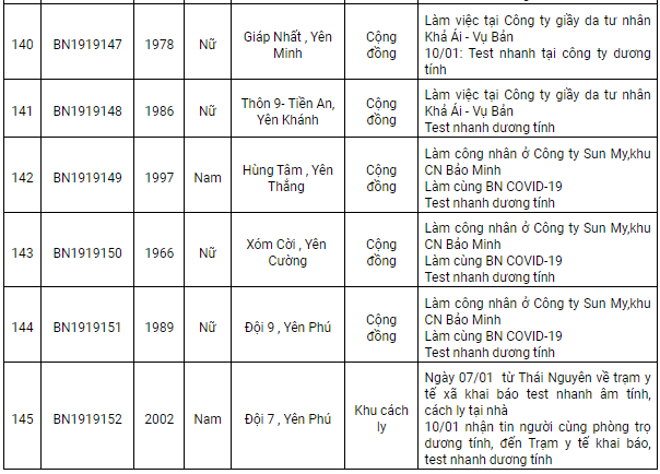 Nam Định ghi nhận 145 ca dương tính Covid-19 mới trong ngày 11/1